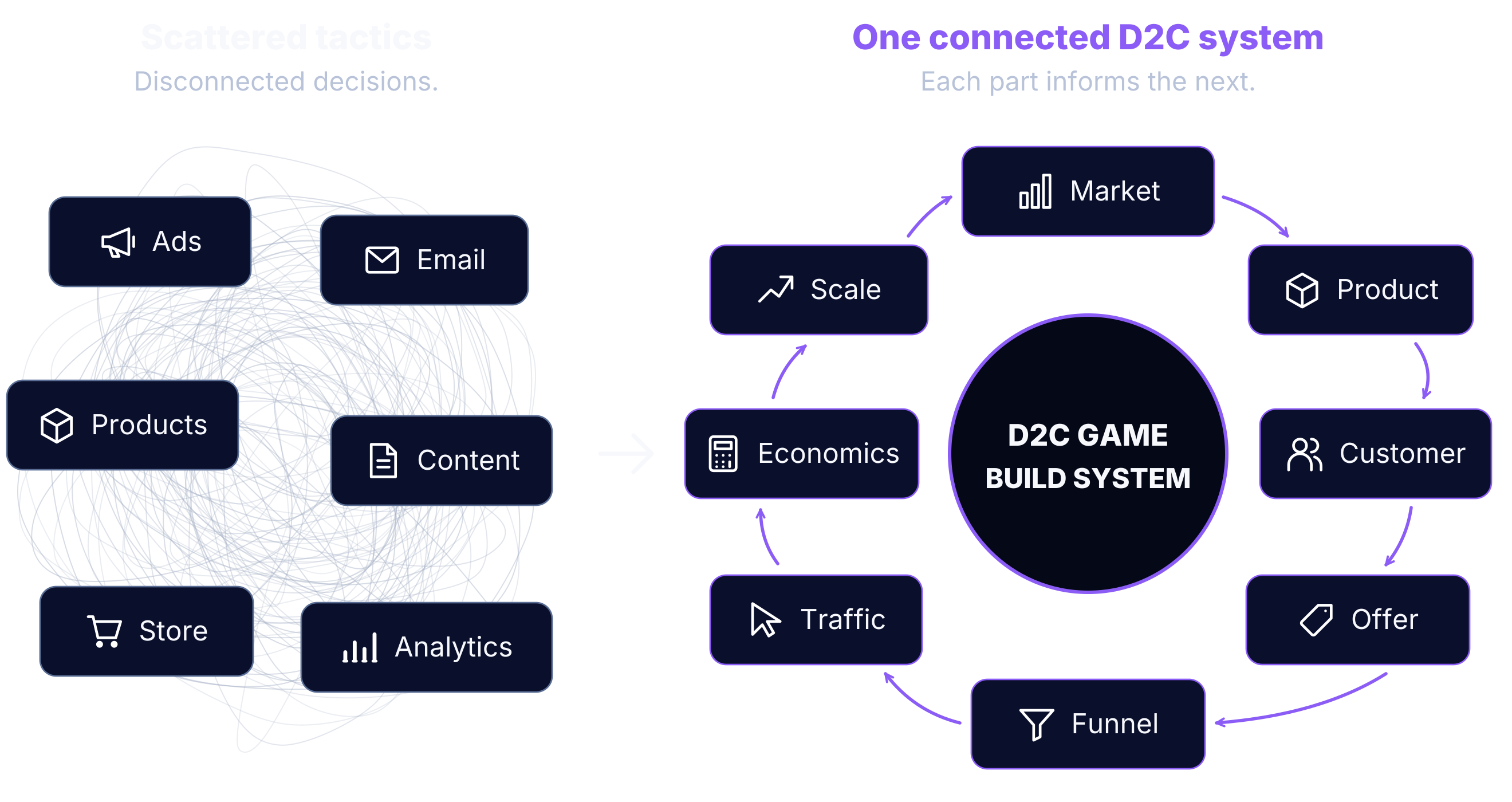 D2C Game business system