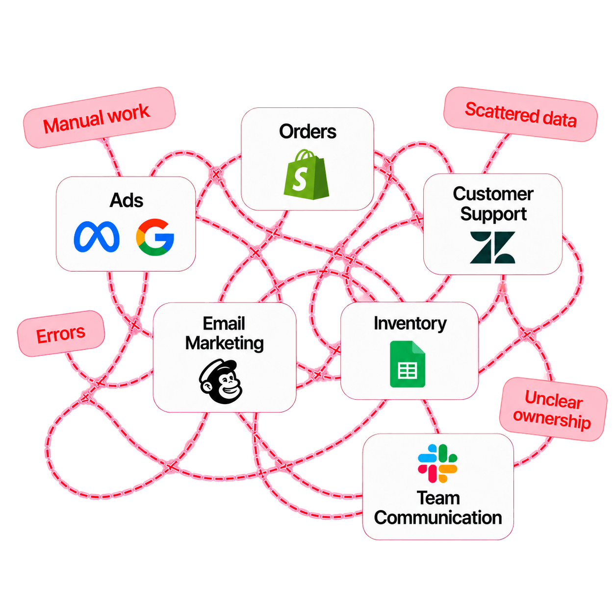 Manual fragmented ecommerce workflow