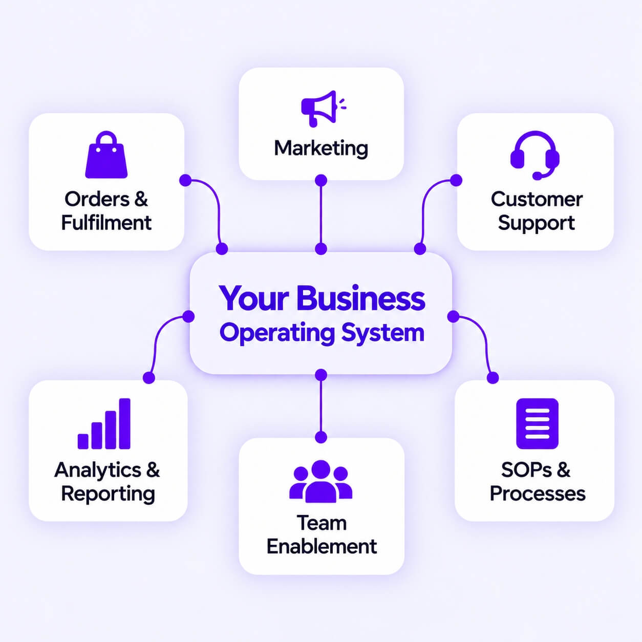 Connected automated ecommerce workflow