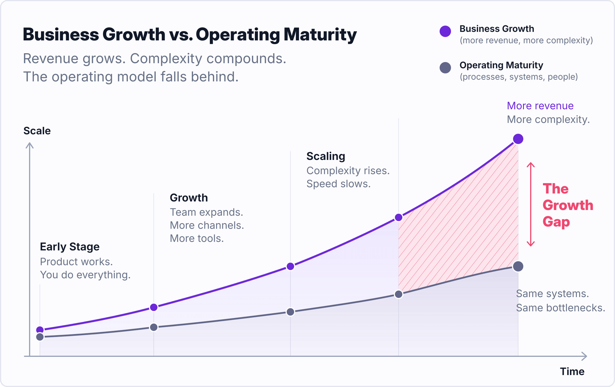 Business growth versus operating maturity