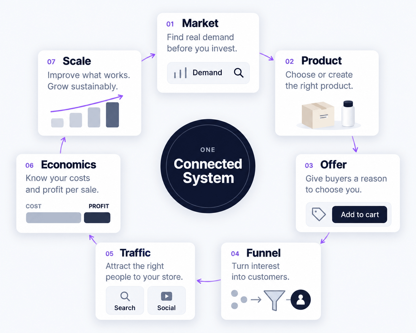 The D2C Business System connected framework