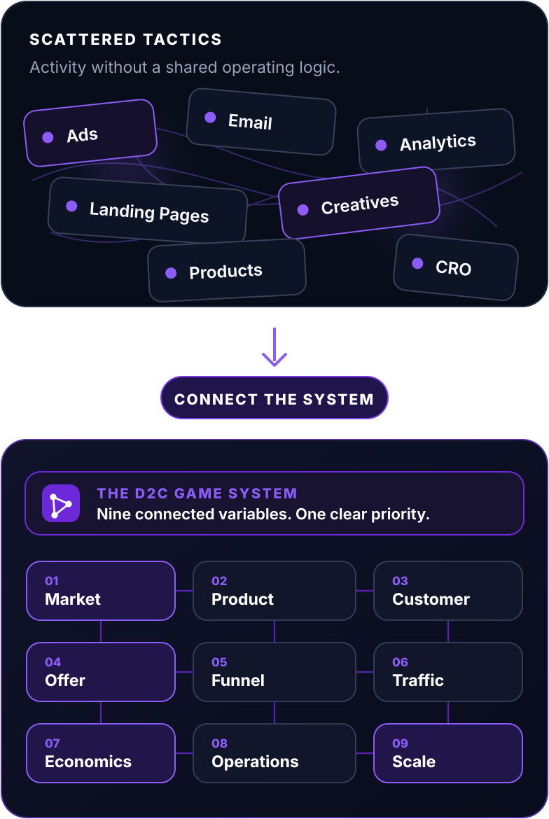 D2C Game business system